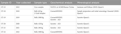 Geochemical and mineralogical heterogeneity of the Cantung mine tailings: implications for remediation and reprocessing